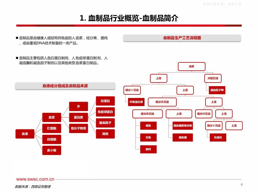 血制品行业概览